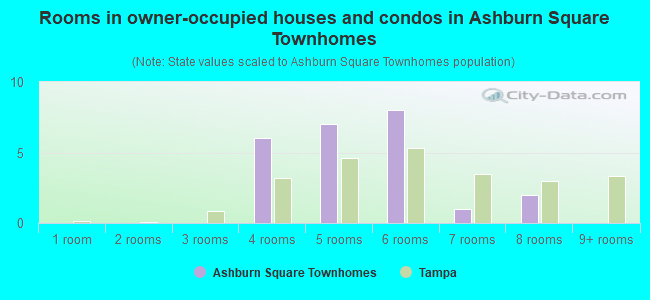 Rooms in owner-occupied houses and condos in Ashburn Square Townhomes