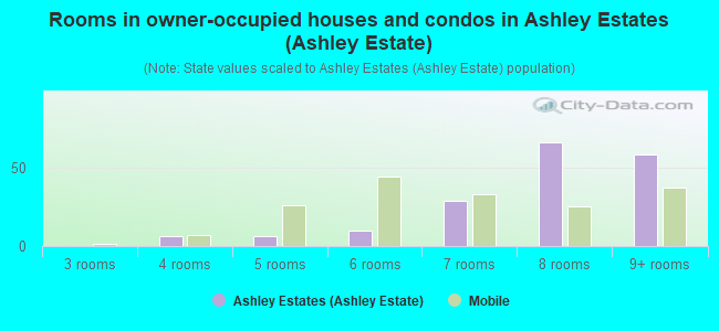 Rooms in owner-occupied houses and condos in Ashley Estates (Ashley Estate)