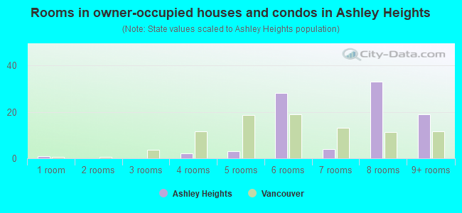Rooms in owner-occupied houses and condos in Ashley Heights