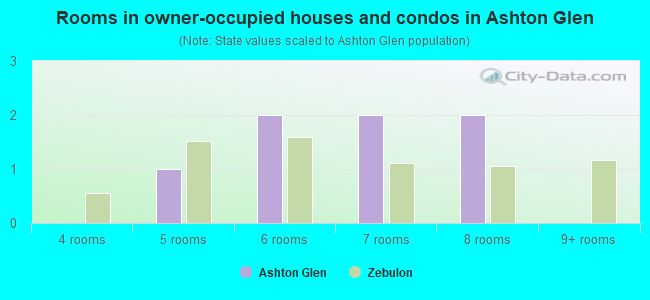 Rooms in owner-occupied houses and condos in Ashton Glen