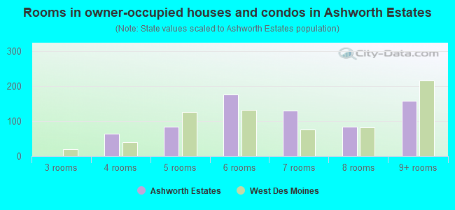 Rooms in owner-occupied houses and condos in Ashworth Estates