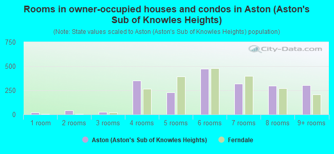 Rooms in owner-occupied houses and condos in Aston (Aston's Sub of Knowles Heights)