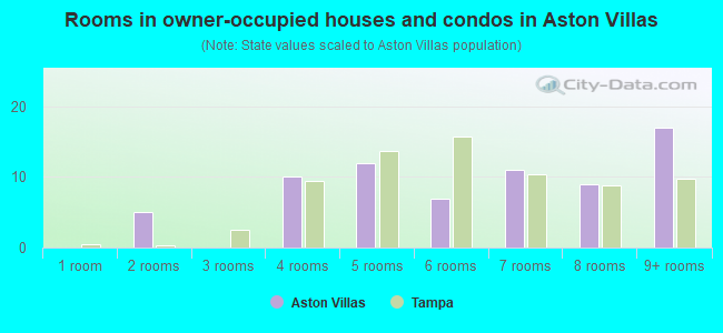 Rooms in owner-occupied houses and condos in Aston Villas