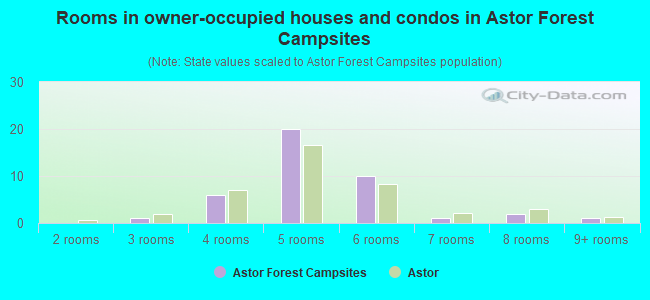 Rooms in owner-occupied houses and condos in Astor Forest Campsites
