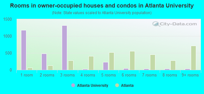 Rooms in owner-occupied houses and condos in Atlanta University
