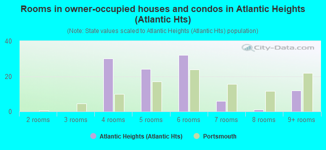Rooms in owner-occupied houses and condos in Atlantic Heights (Atlantic Hts)