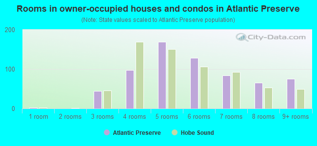 Rooms in owner-occupied houses and condos in Atlantic Preserve