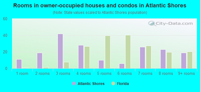 Rooms in owner-occupied houses and condos in Atlantic Shores