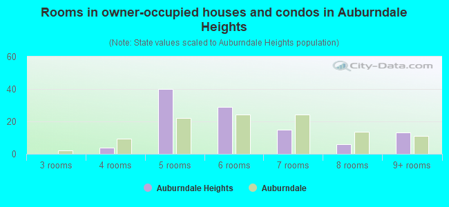 Rooms in owner-occupied houses and condos in Auburndale Heights