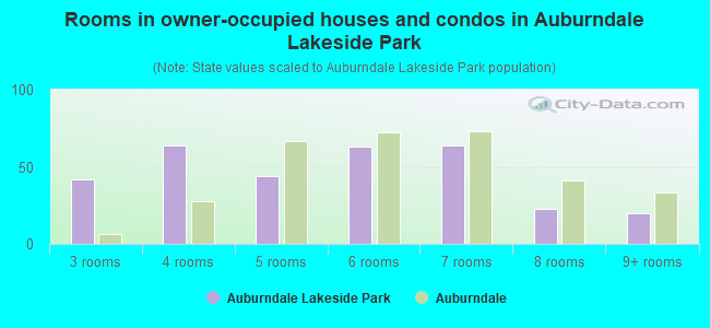 Rooms in owner-occupied houses and condos in Auburndale Lakeside Park