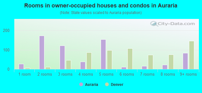 Rooms in owner-occupied houses and condos in Auraria