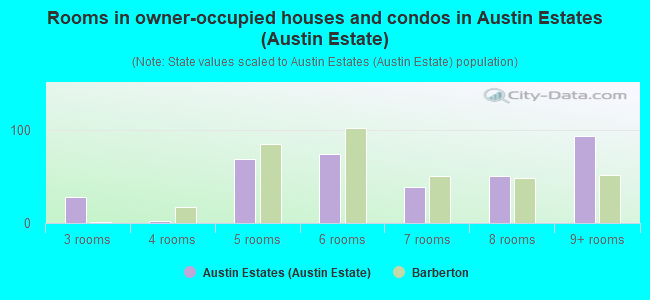 Rooms in owner-occupied houses and condos in Austin Estates (Austin Estate)