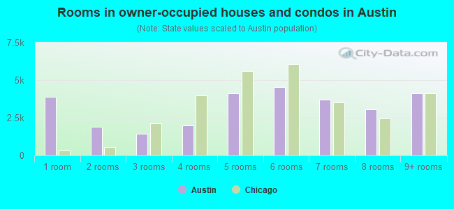 Rooms in owner-occupied houses and condos in Austin