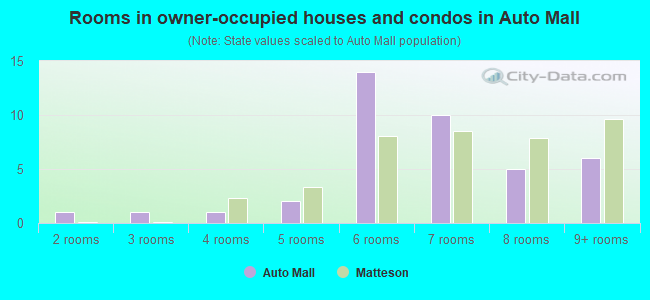 Rooms in owner-occupied houses and condos in Auto Mall