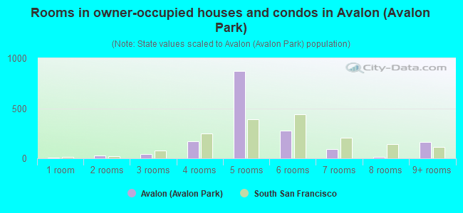 Rooms in owner-occupied houses and condos in Avalon (Avalon Park)