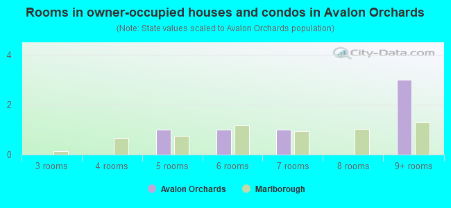 Rooms in owner-occupied houses and condos in Avalon Orchards