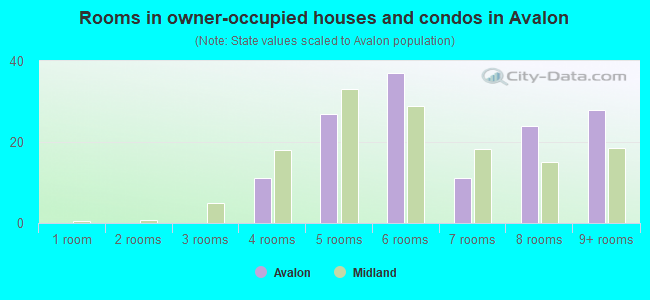 Rooms in owner-occupied houses and condos in Avalon