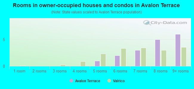 Rooms in owner-occupied houses and condos in Avalon Terrace