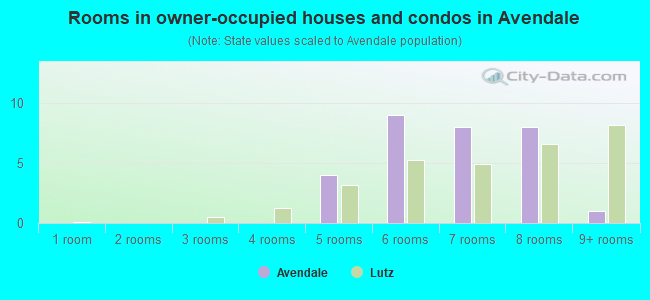 Rooms in owner-occupied houses and condos in Avendale