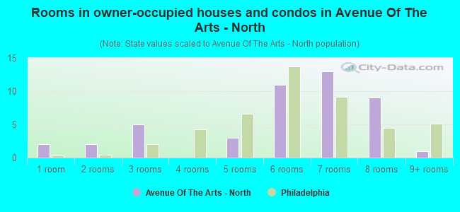 Rooms in owner-occupied houses and condos in Avenue Of The Arts - North