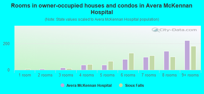 Rooms in owner-occupied houses and condos in Avera McKennan Hospital