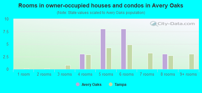 Rooms in owner-occupied houses and condos in Avery Oaks