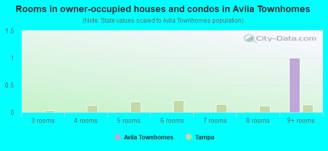 Rooms in owner-occupied houses and condos in Avila Townhomes