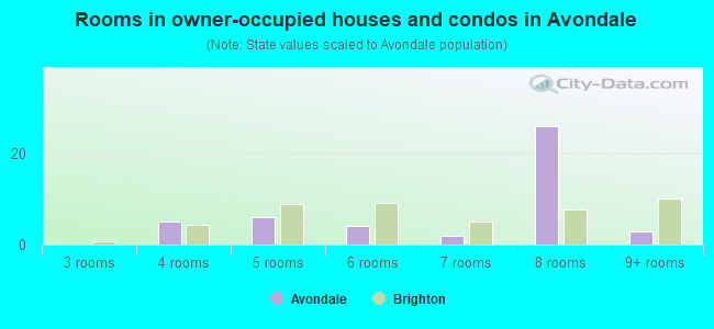 Rooms in owner-occupied houses and condos in Avondale