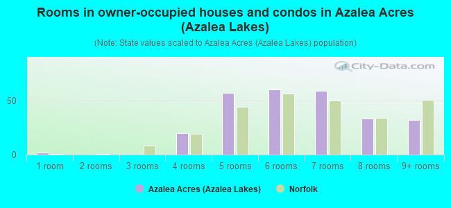 Rooms in owner-occupied houses and condos in Azalea Acres (Azalea Lakes)