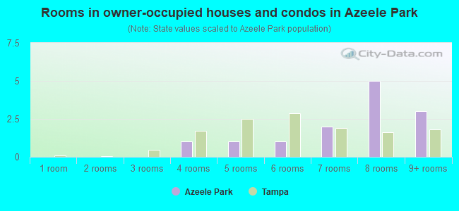 Rooms in owner-occupied houses and condos in Azeele Park