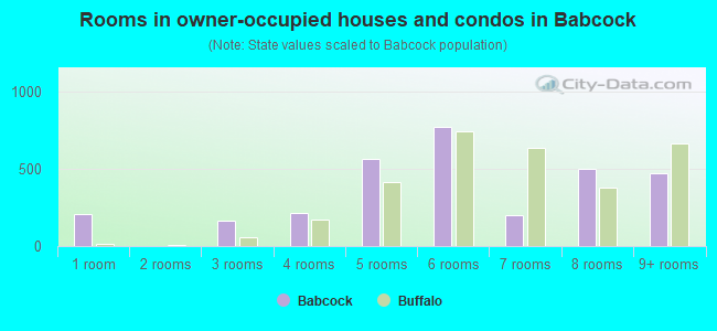 Rooms in owner-occupied houses and condos in Babcock