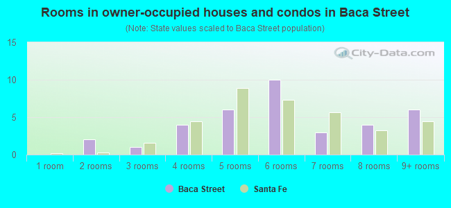 Rooms in owner-occupied houses and condos in Baca Street
