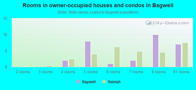 Rooms in owner-occupied houses and condos in Bagwell