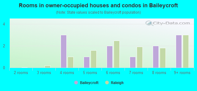 Rooms in owner-occupied houses and condos in Baileycroft