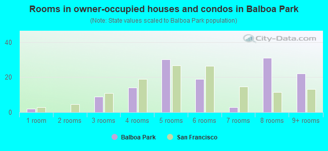 Rooms in owner-occupied houses and condos in Balboa Park