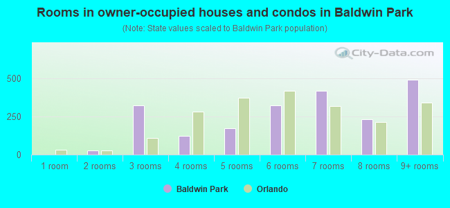 Rooms in owner-occupied houses and condos in Baldwin Park