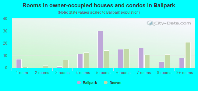 Rooms in owner-occupied houses and condos in Ballpark