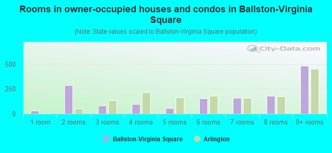 Rooms in owner-occupied houses and condos in Ballston-Virginia Square