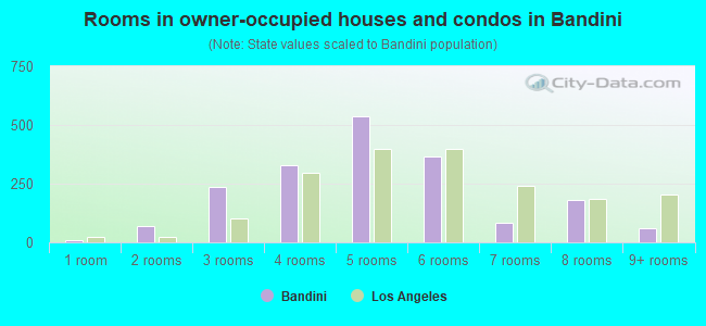 Rooms in owner-occupied houses and condos in Bandini