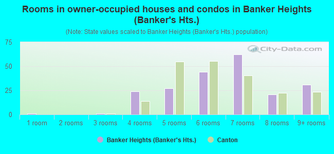 Rooms in owner-occupied houses and condos in Banker Heights (Banker's Hts.)
