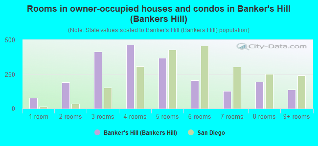 Rooms in owner-occupied houses and condos in Banker's Hill (Bankers Hill)