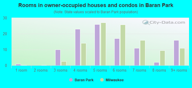Rooms in owner-occupied houses and condos in Baran Park