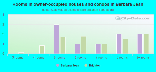 Rooms in owner-occupied houses and condos in Barbara Jean