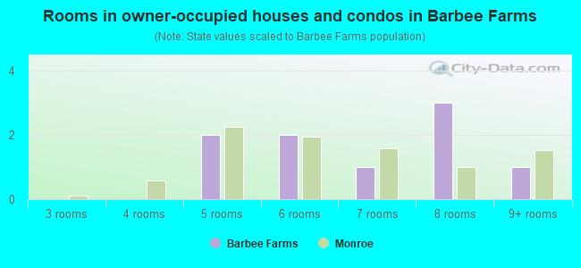 Rooms in owner-occupied houses and condos in Barbee Farms
