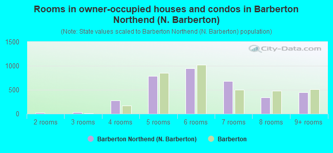 Rooms in owner-occupied houses and condos in Barberton Northend (N. Barberton)