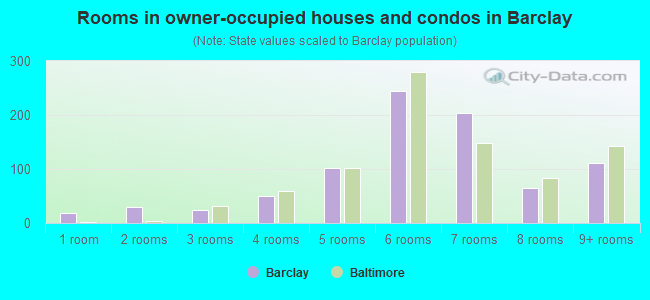 Rooms in owner-occupied houses and condos in Barclay