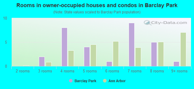 Rooms in owner-occupied houses and condos in Barclay Park