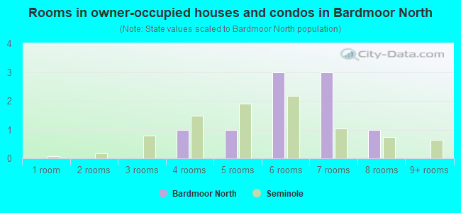 Rooms in owner-occupied houses and condos in Bardmoor North