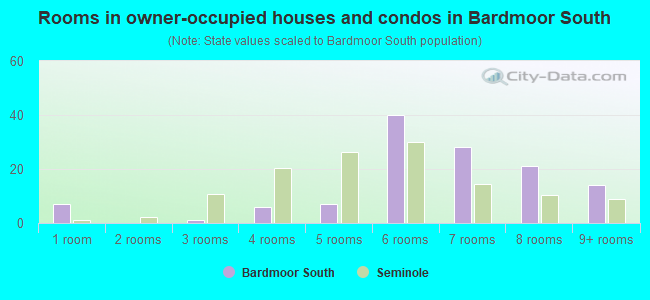 Rooms in owner-occupied houses and condos in Bardmoor South