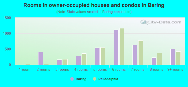 Rooms in owner-occupied houses and condos in Baring